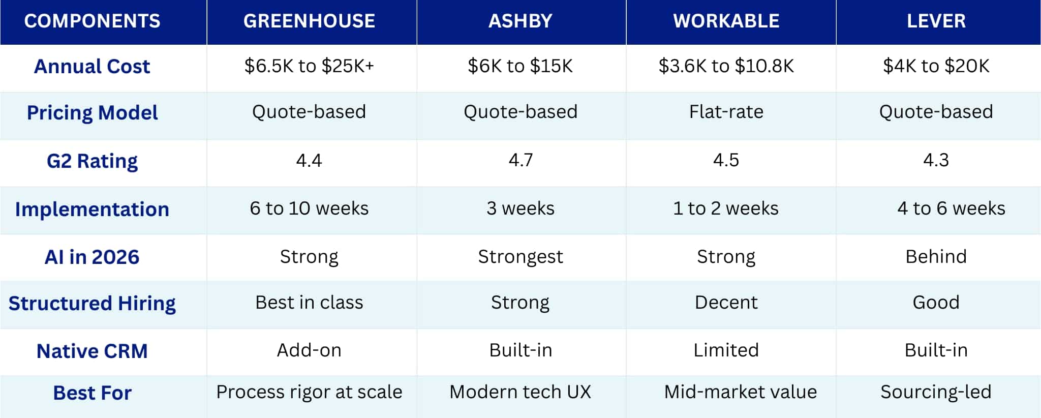 Greenhouse ATS review 2026 comparison chart