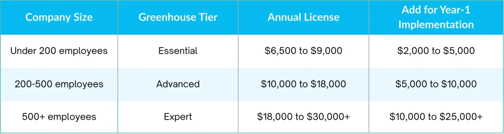 Workable vs. Greenhouse pricing comparison table for different business sizes in 2026.