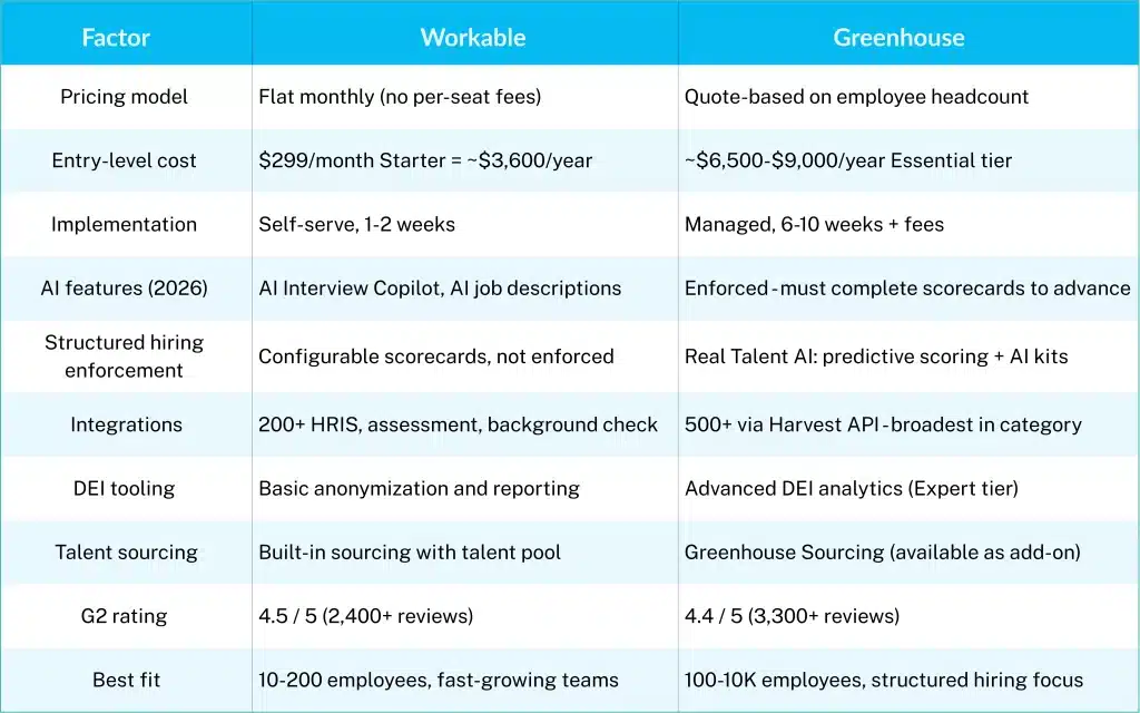 Workable vs. Greenhouse feature comparison table covering pricing, integrations, AI, and structured hiring.