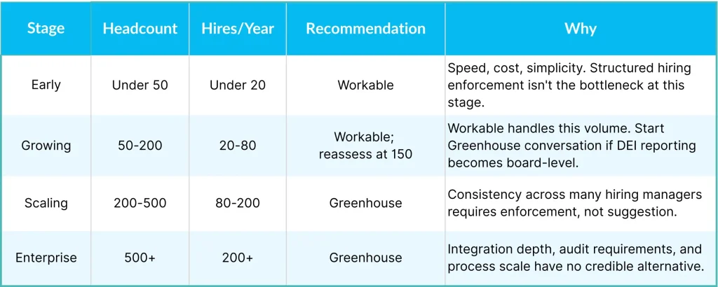 Workable vs. Greenhouse ATS recommendation table by company stage, headcount, and annual hiring volume in 2026.