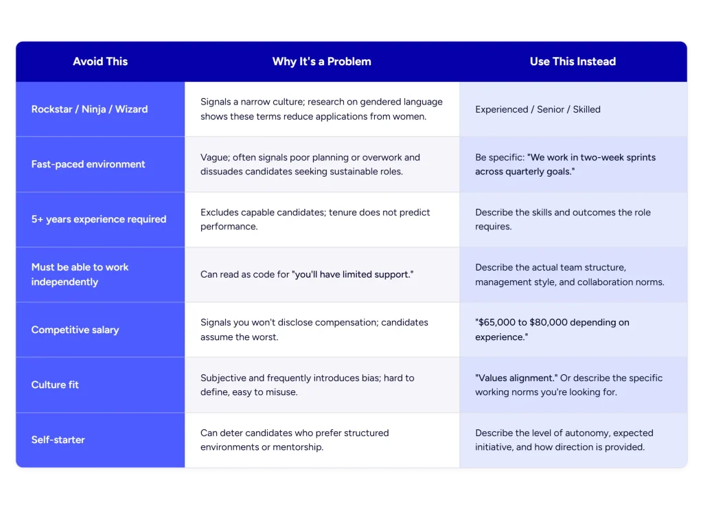 Table of job description language to avoid, why each phrase hurts hiring, and inclusive alternatives to use instead