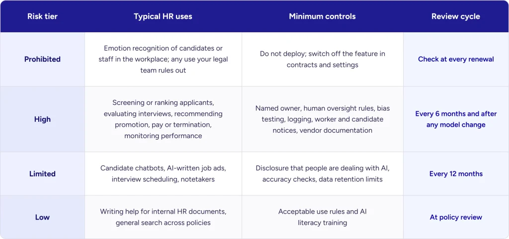 AI risk tiers in HR table showing prohibited, high, limited and low uses with minimum controls and review cycles