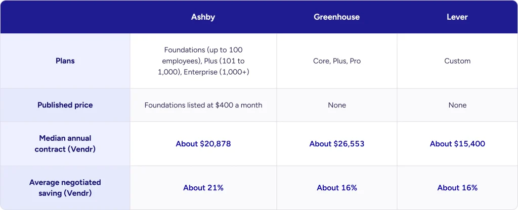 Ashby vs Greenhouse vs Lever pricing comparison table showing plans, published price, median annual contract, and negotiated savings