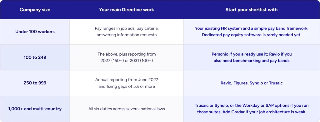 Table matching company size to EU Pay Transparency Directive duties and the pay transparency tools to shortlist first.