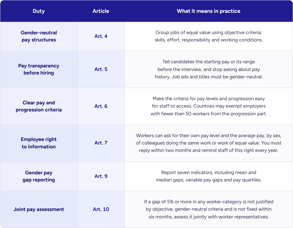 Table of six EU Pay Transparency Directive employer duties from Articles 4 to 10, with what each requires.