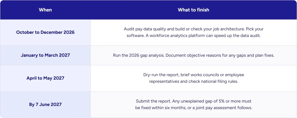 Timeline table of EU Pay Transparency Directive compliance steps from October 2026 to the 7 June 2027 reporting deadline.
