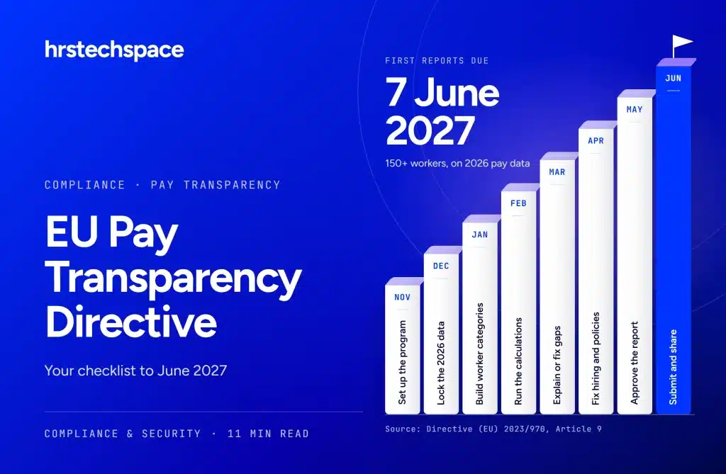 EU Pay Transparency Directive readiness checklist showing a month-by-month timeline to the June 2027 reporting deadline