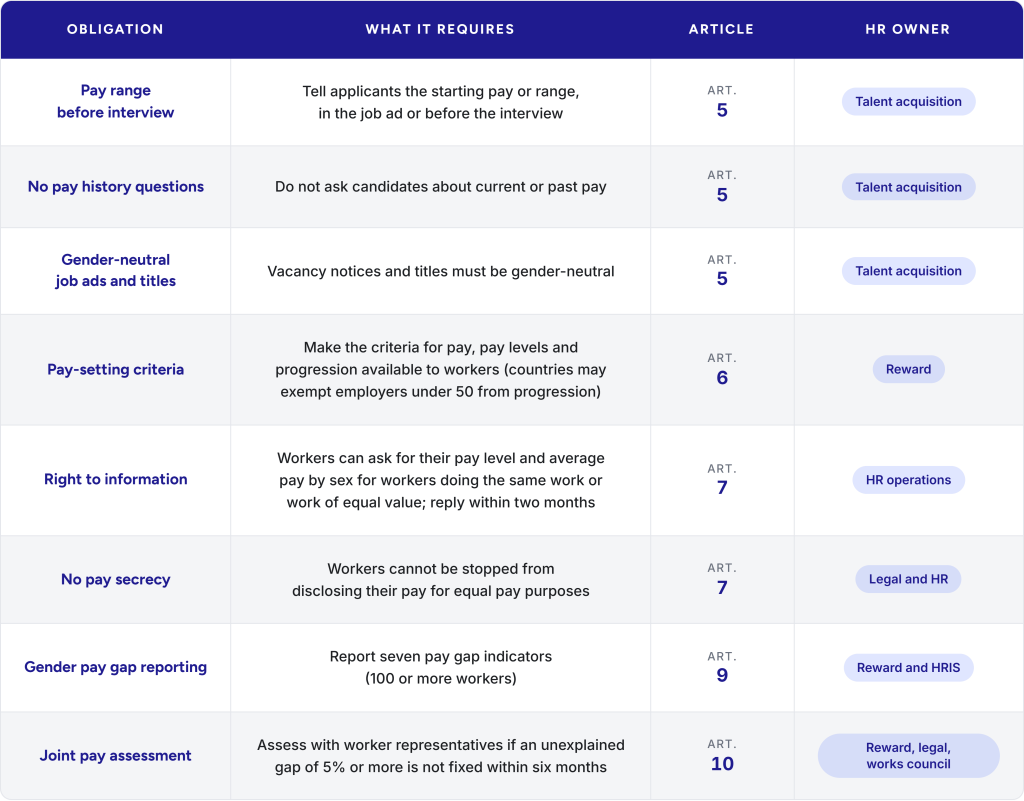 EU Pay Transparency Directive employer obligations table with requirements, article numbers and responsible human resources teams