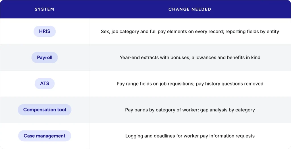 EU Pay Transparency Directive system changes table covering human resource information system, payroll, applicant tracking and case management