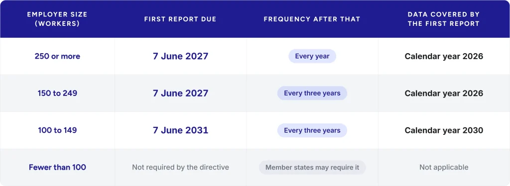 EU Pay Transparency Directive reporting deadlines table showing first report date and frequency by employer size