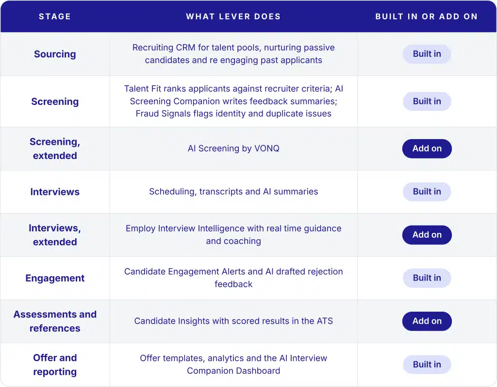 Workday Talent Acquisition AI features across sourcing, screening, interviews, candidate engagement, assessments, and reporting, showing built-in and add-on capabilities.