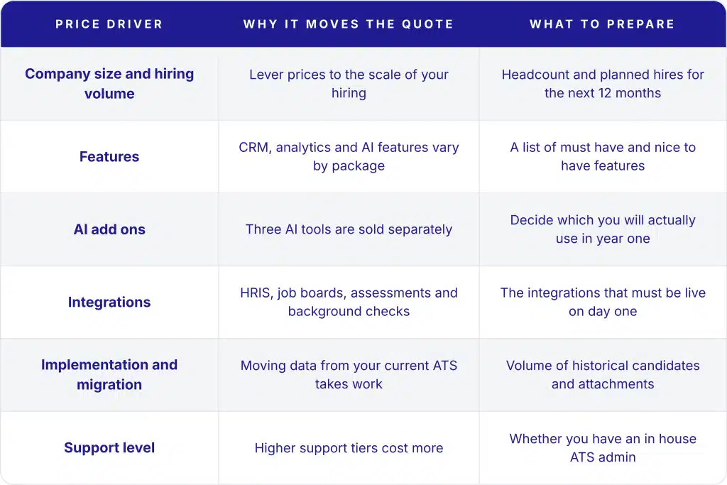 Lever ATS pricing factors, including company size, hiring volume, features, AI add-ons, integrations, implementation, migration, and support level.