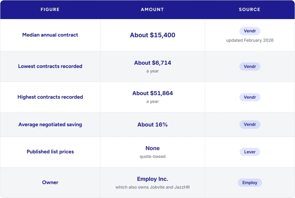 Table showing the factors that affect Lever ATS pricing and what to prepare before requesting a quote