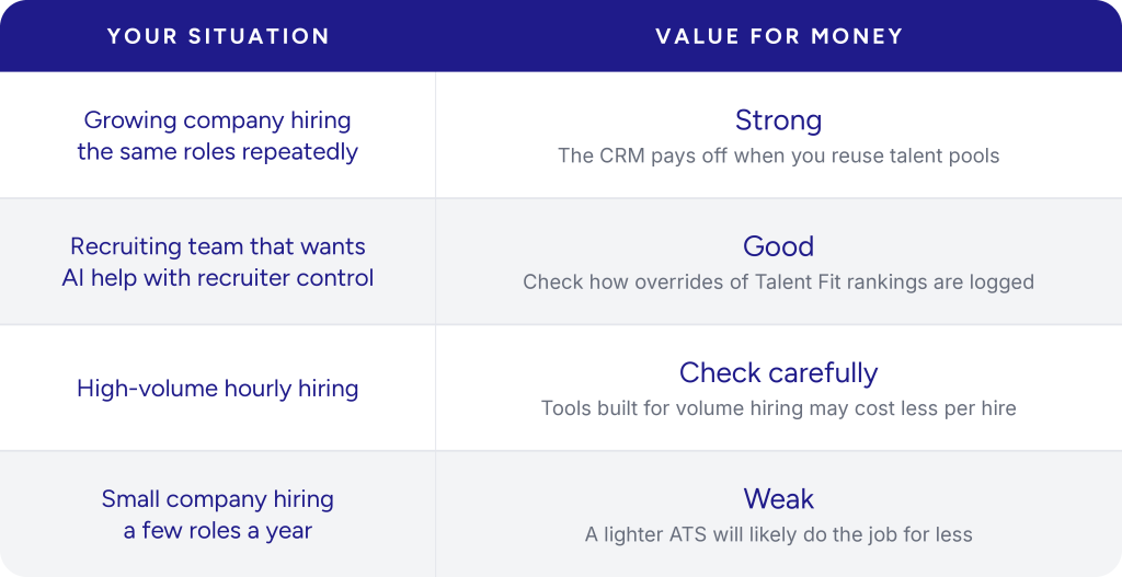 Lever ATS value for money comparison for growing companies, AI-assisted recruiting teams, high-volume hiring, and small businesses based on their recruitment needs.