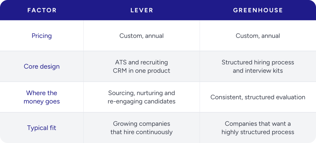 Lever vs Greenhouse ATS comparison covering custom annual pricing, core recruiting features, candidate sourcing, structured evaluations, and ideal company fit.