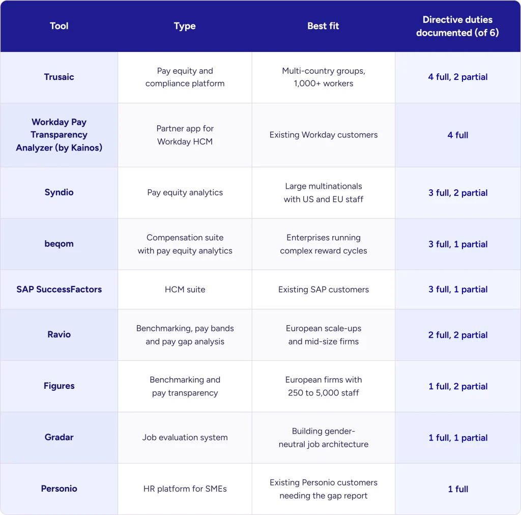 Comparison of nine pay transparency tools by type, best fit, and EU Directive duties covered.