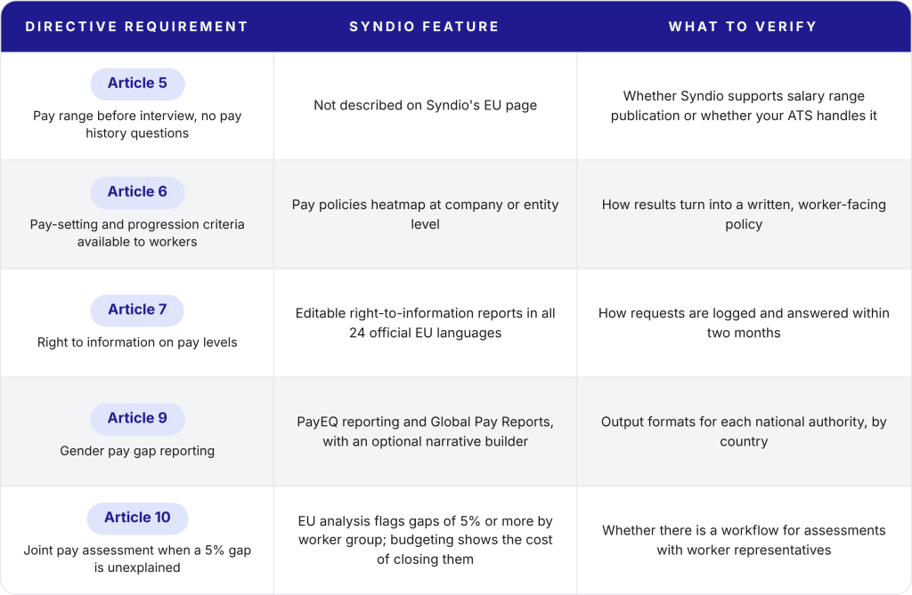 Syndio review table matching European Union pay transparency directive articles to Syndio features