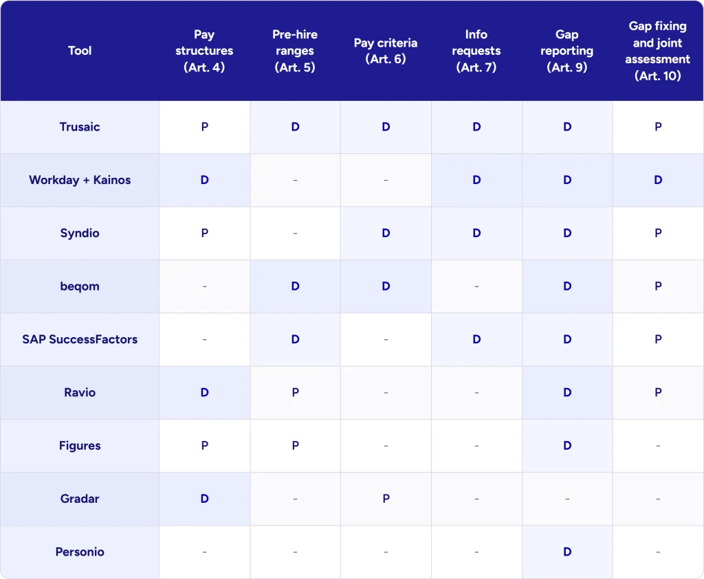 Matrix of nine pay transparency tools against six EU Directive articles, showing full, partial or no coverage.